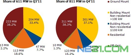 2011年Q3和Q4北美太陽能市場依安裝類別比較