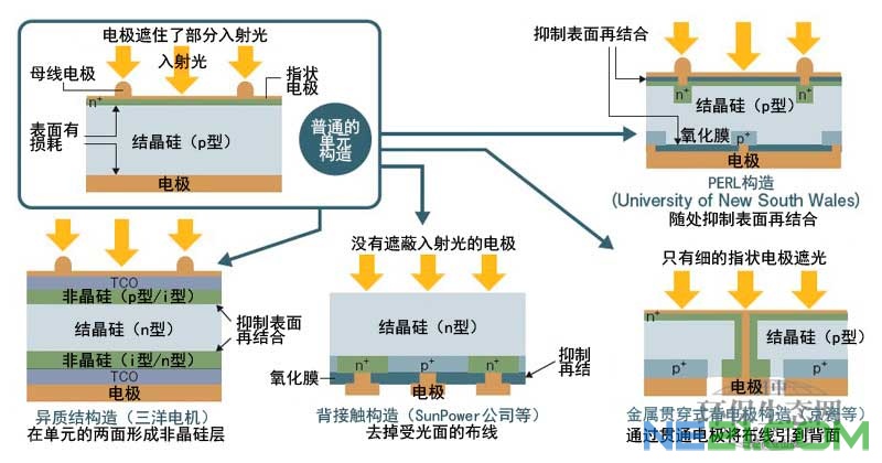 展望现有技术发展前景(2)异质结构造竞争激烈