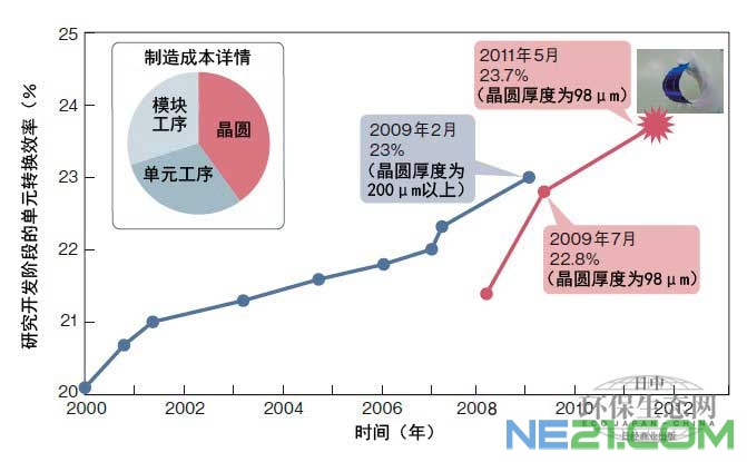 展望现有技术发展前景(2)异质结构造竞争激烈