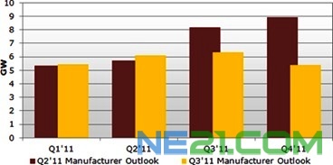 太陽能光電製造商模組出貨量