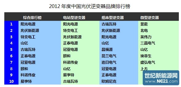 千龙网--区域--2012年度中国光伏逆变器品牌排行榜