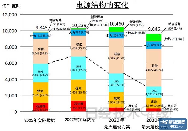 日本通过新《能源基本计划》,难抹能源政策倒