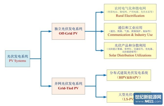 王斯成光伏发电的商业模式分析