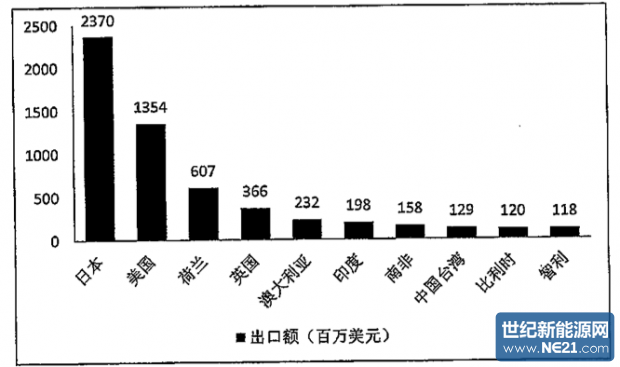 中国出口数据