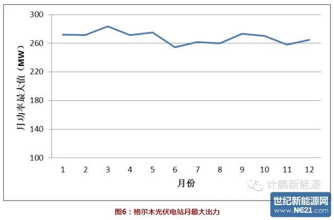 青海省格尔木地区并网光伏电站出力分析