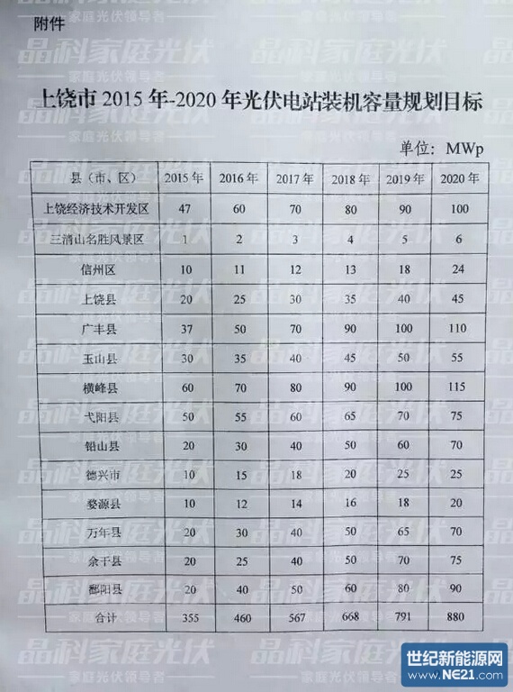 上饶新政:屋顶光伏发电项目补贴0.15元\/度电,暂