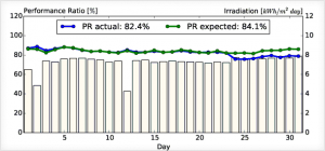 图八：位于西班牙南部某公共事业规模光伏电站在2013年7月内的实际与额定性能比对比。7月24日，系统故障导致性能比下跌了近10%。