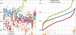 图六：随机选取的组件——从三个集装箱(分别装载520个组件)中选取两盒：(a)按生产批号排列；(b)按Pmpp排列