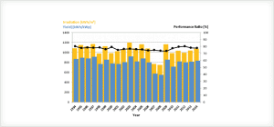 图十：德国北部某4.88kWp电站投入运行20年以来的性能比变化。