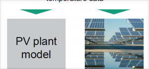 图七：性能验证流程。现场测得并验证的日照辐射度和温度数据将被用于：1)通过使用电站模型计算预期(模型化)产能；2)根据能源表的数据计算实际(测得的)电站性能比。