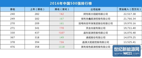 2016年中国500强企业出炉 光伏企业排名四升