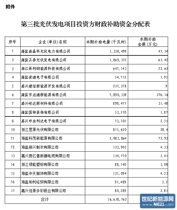 海盐县关于拨付第三批光伏发电项目投资方财政补助资金的通知