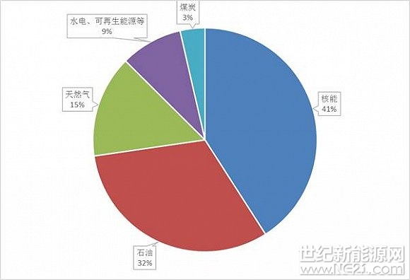 法国2015年一次能源消费结构