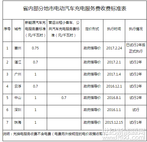 汕头市就电动汽车充电服务收费标准征求意见