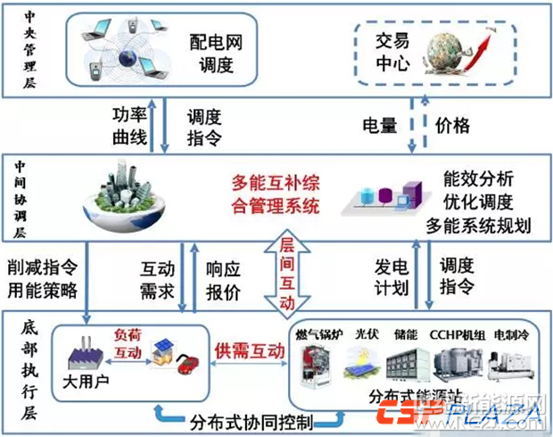 多能互补在综合能源系统中的关键问题与前景展望