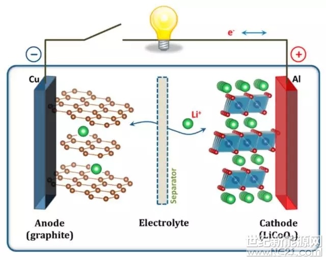 储能 储能技术  锂离子电池由三部分部分组成:正极(通常是层状结构的