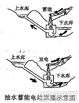 新闻 储能 储能要闻   抽水蓄能电站建在哪里?