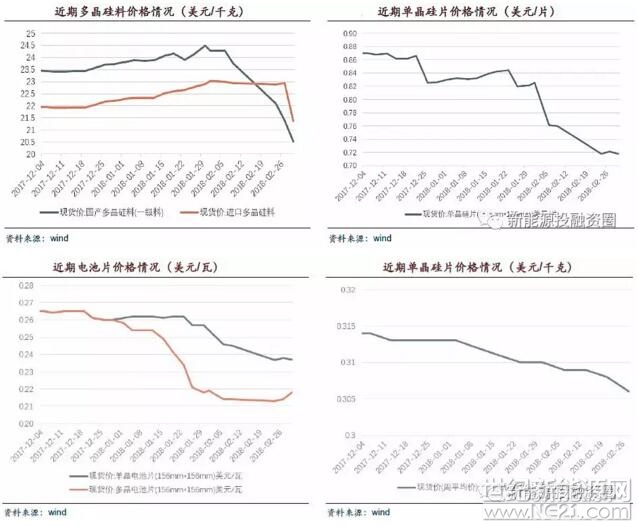 2018年5大因素促使光伏行业发展 户用屋顶光