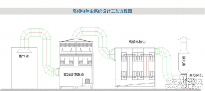 gp系列高频电除尘系统设计工艺流程图