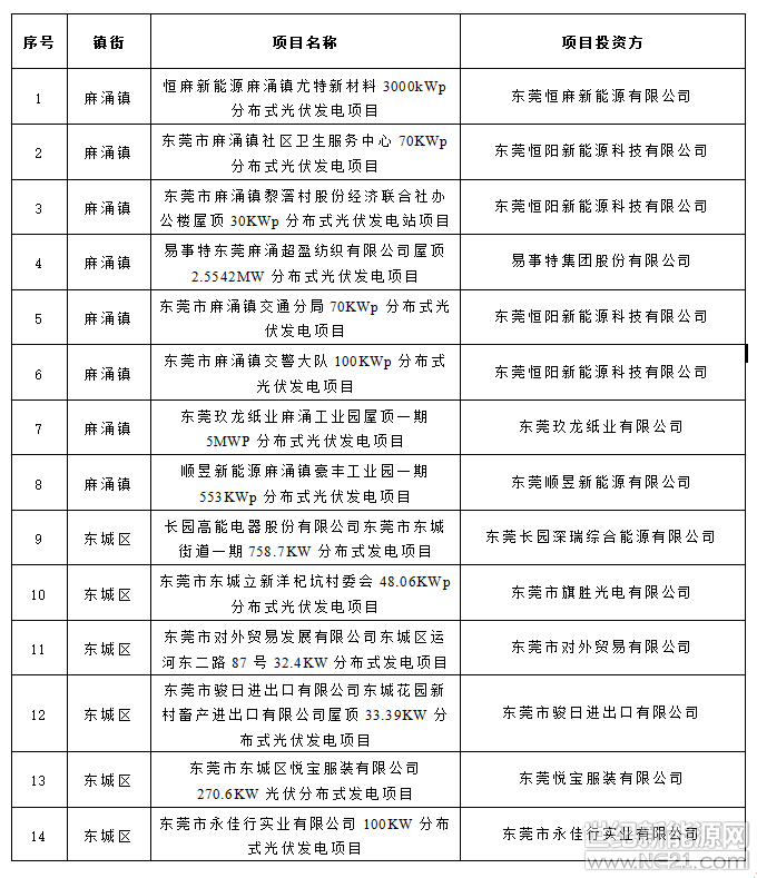 关于开展2018年东莞市企业分布式光伏项目第三方审核工作的通知(东发