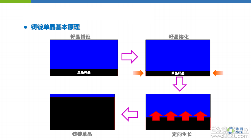 铸锭单晶产品兼具多单晶双重技术优点