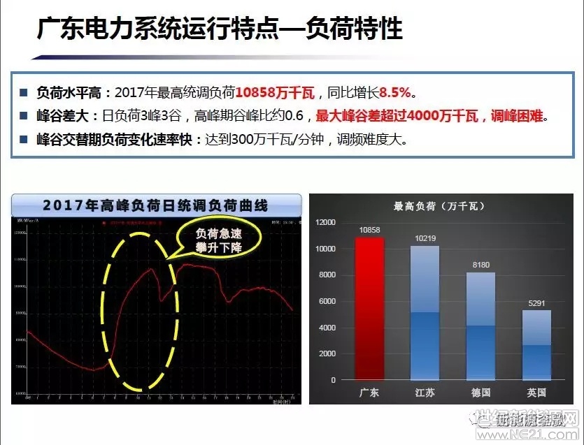 5,广东统调典型日负荷曲线6,电力系统对储能的期望a.