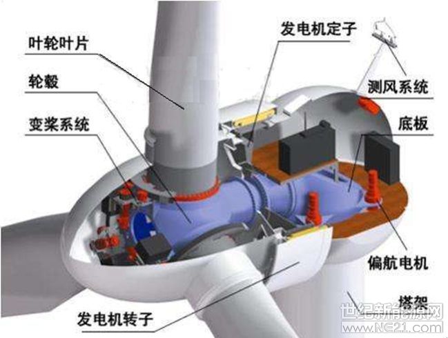 风力涡轮机叶片借助于低速轴,齿轮箱和高速轴连接到发电机.