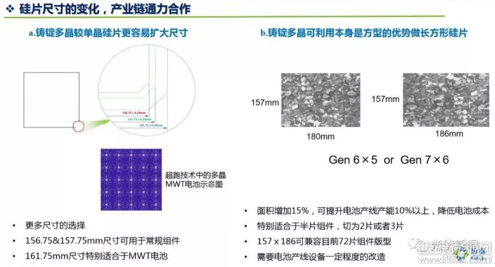 阿特斯800兆瓦166硅片将满产铸锭单晶组件60片突破360瓦