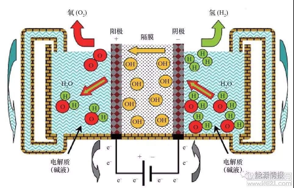 氢能 正文 基于可再生能源大规模消纳的电解水制氢技术有望成为电网和