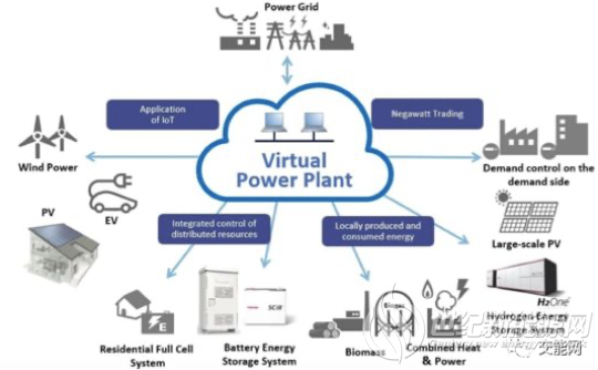 虚拟电厂=发电系统(dg) 储能设备 可控负荷 通信系统