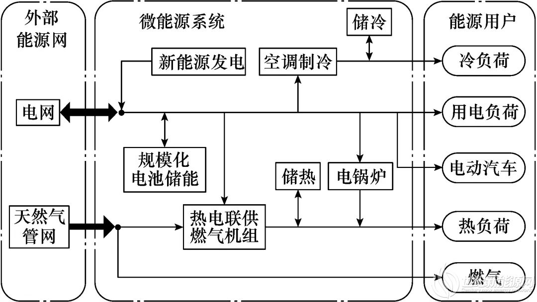 能源互联网中微能源系统储能容量规划及投资效益分析