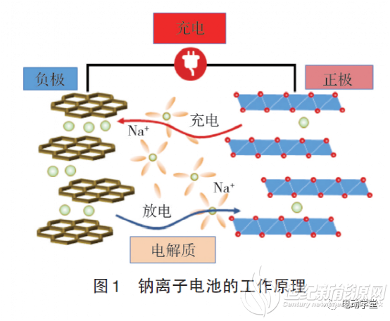 钠离子电池的结构及工作原理如图1所示.