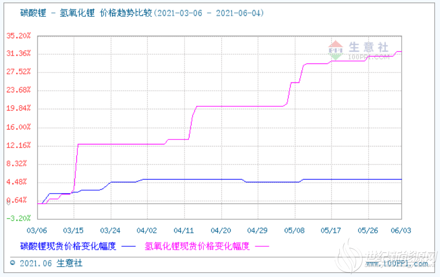 5月氢氧化锂市场稳步上扬进入6月价格坚挺运行