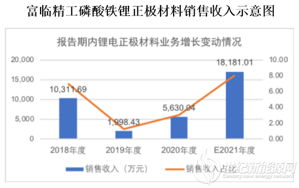 富临精工拟募资15亿元用于磷酸铁锂正极材料等项目