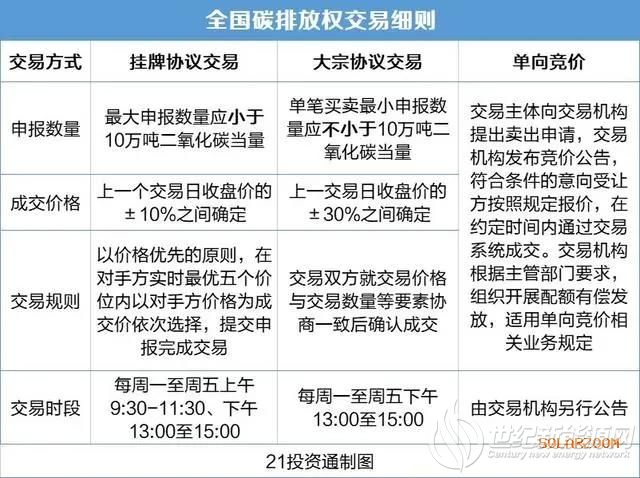 10万吨二氧化碳当量,成交价格在上一个交易日收盘价的±10%之间确定