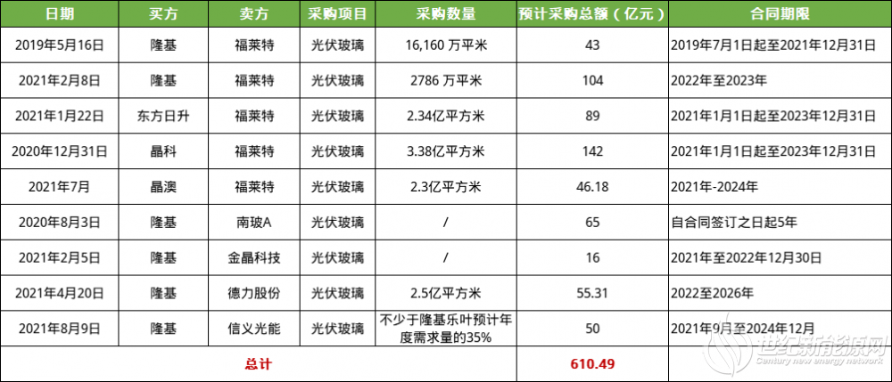 450亿扩产投资2021年下半年光伏玻璃价格有望小幅回升