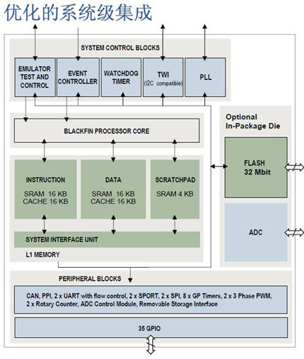 ADI发布工作频率400MHz、内置ADC的Blackf