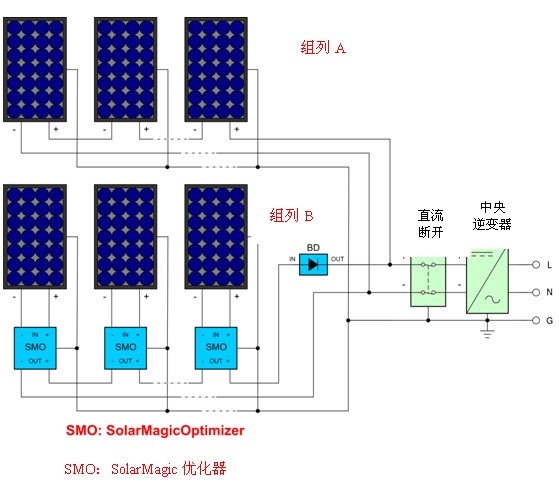 larMagic 技术如何提高太阳能光伏系统的效率?