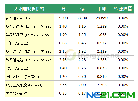 太阳能市场变量多导致现货市场观望