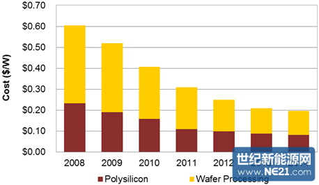 131118_crystalline_silicon_wafer_manufacturing_cost_forecast.png (458×266)