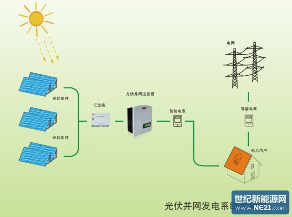 将光伏电池的电能转换成交流电能并传输到电网上,在光伏并网发电系统