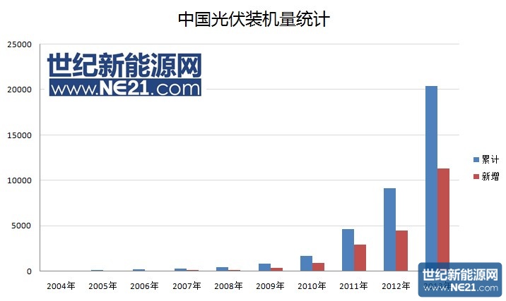 最新数据:中国光伏累计装机量已超过20gw