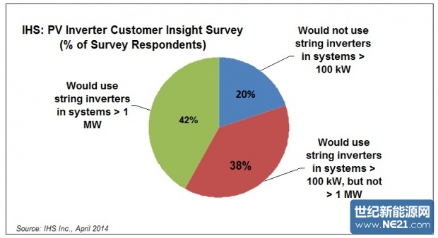 IHS_inverter_survey_pie_chart_620_338_s.jpg (620×338)