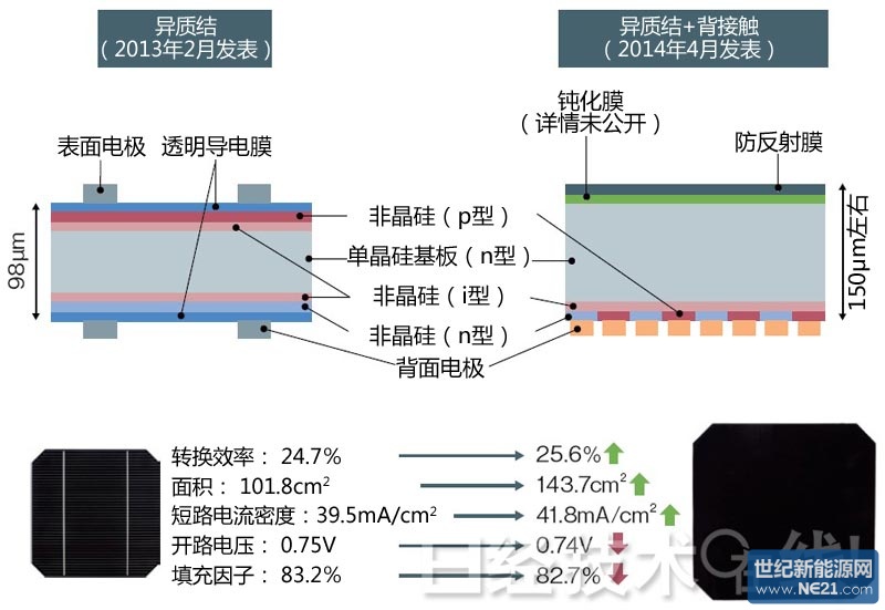 晶体硅太阳能电池转换效率，松下时隔15年刷新最高值_世纪新能源网