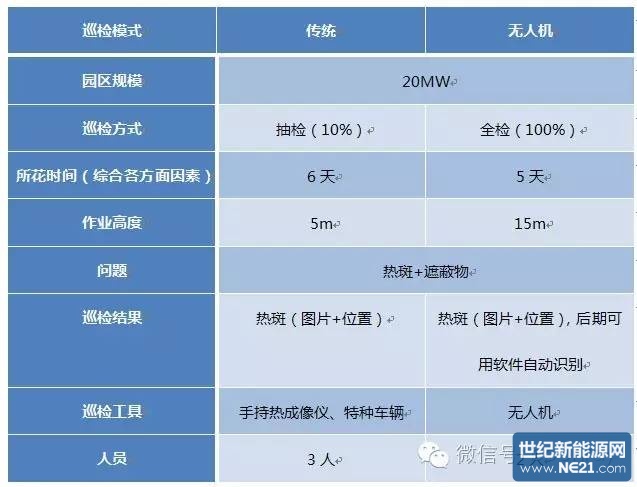 无人机在农光互补式发电项目日常巡检中的应用 