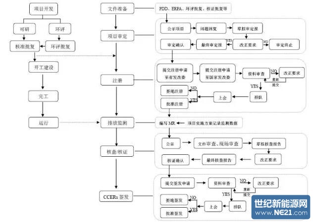 开发流程