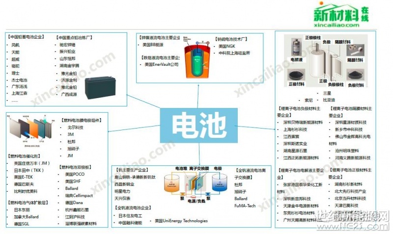 磷酸铁锂电池产业链图片