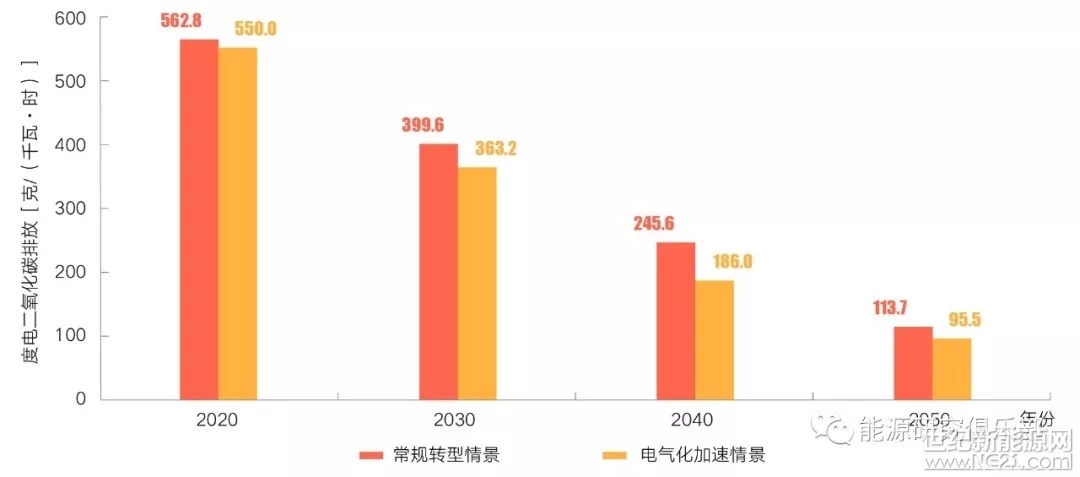 度電二氧化碳排放量 四,我國能源電力轉型面臨的關鍵挑戰 01 多