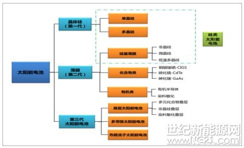 2018年中國光伏產業發展現狀分析及未來發展前景預測(附圖)