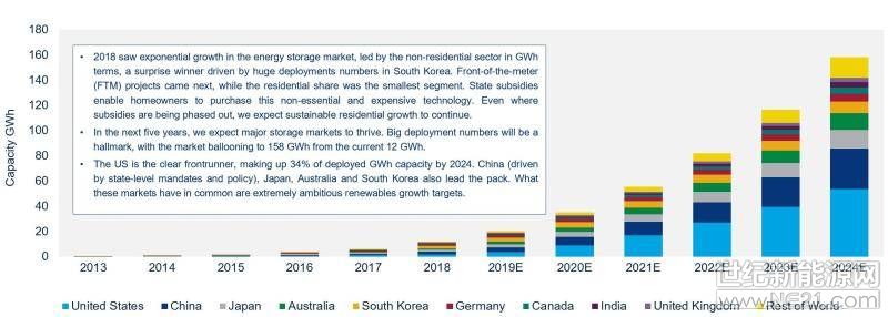 Wood Mackenzie发布储能、风电光伏等市场最新展望 2024年美国储能容量将占全球34 世纪新能源网 Century New